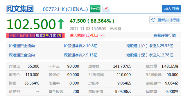 阅文集团上市首日：股价上涨86.36% 市值达929亿港元