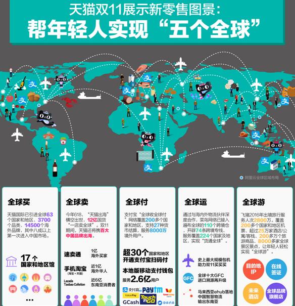 2017天猫双11三分钟破百亿中国现象引发全球共振