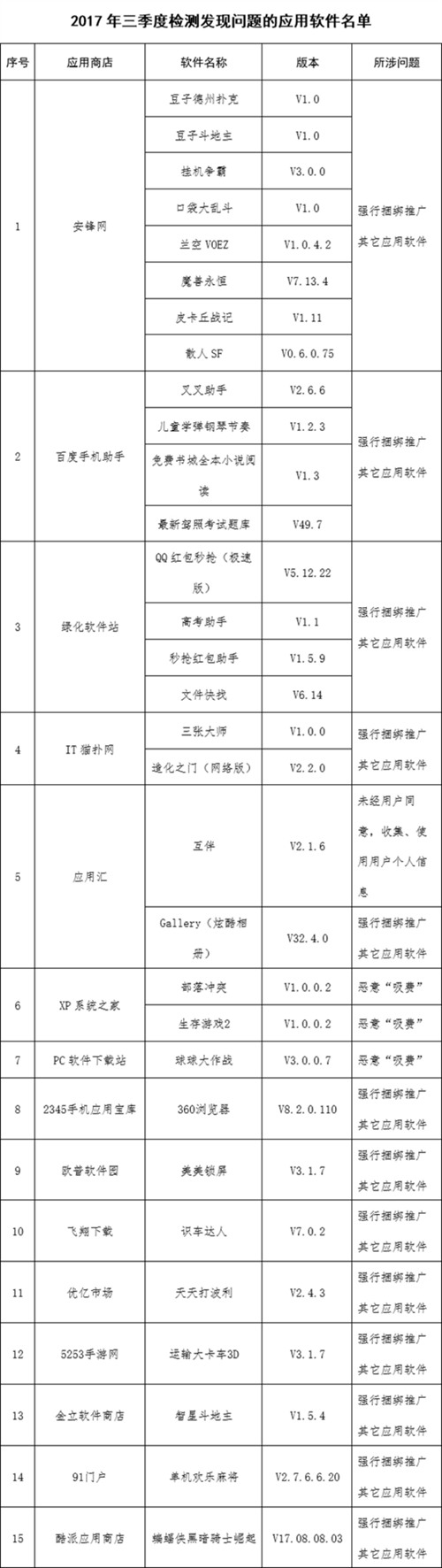 工信部公布三季度31款违规APP 强行捆绑等问题被曝光