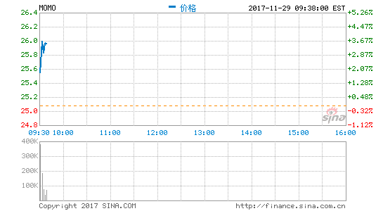 陌陌第三季度净利润9380万美元 同比增长89%