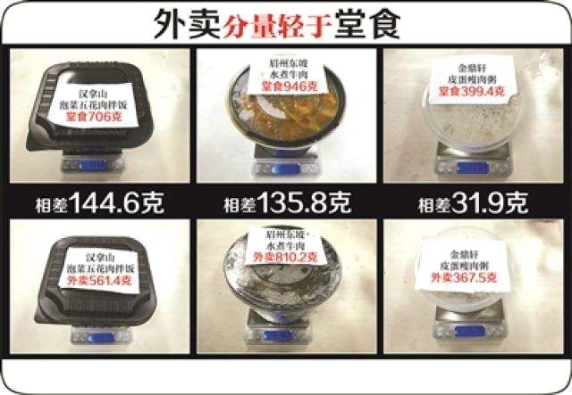 总感觉外卖比堂食少?调查:10份外卖8份分量少于堂食