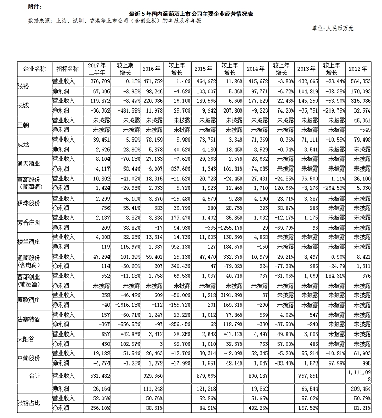 张裕换班子 长城喊“国酒”葡萄酒未来格局变数几何？