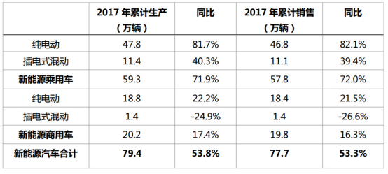 充电桩建设加速助推新能源汽车发展 2018年或破百万辆