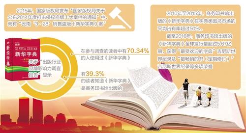 新华字典纠纷案落槌 法院认定其为未注册驰名商标