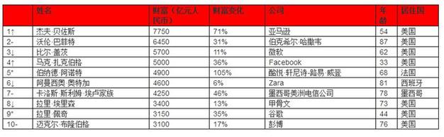 2018胡润全球富豪榜出炉 马化腾成全球华人首富
