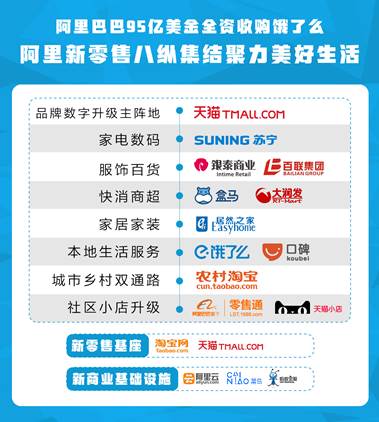 阿里巴巴95亿美元全资收购饿了么