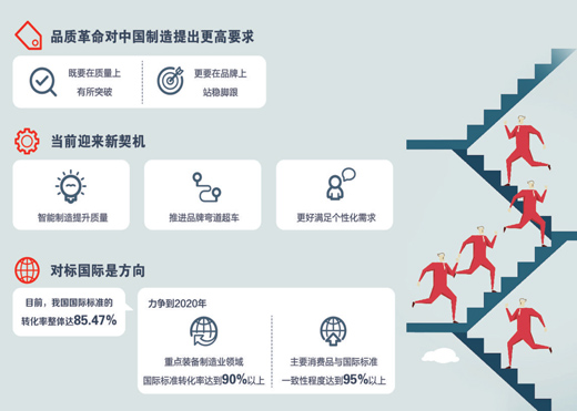 品质=质量+品牌 中国制造正从&ldquo;有没有&rdquo;向&ldquo;好不好&rdquo;跨越