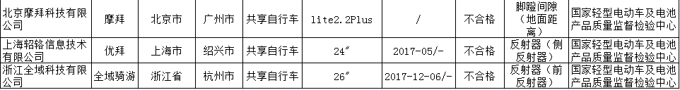 共享自行车产品质检结果首次发布 摩拜单车等不合格