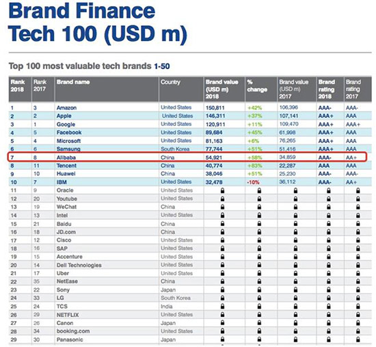 &ldquo;全球最具价值科技品牌榜&rdquo;揭晓