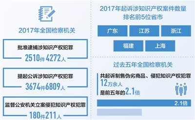 全国检察机关去年批捕涉知识产权犯罪2510件