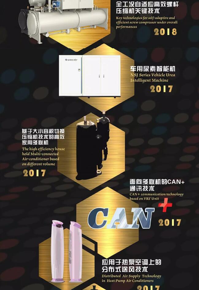 格力“国际领先”技术已达24项!