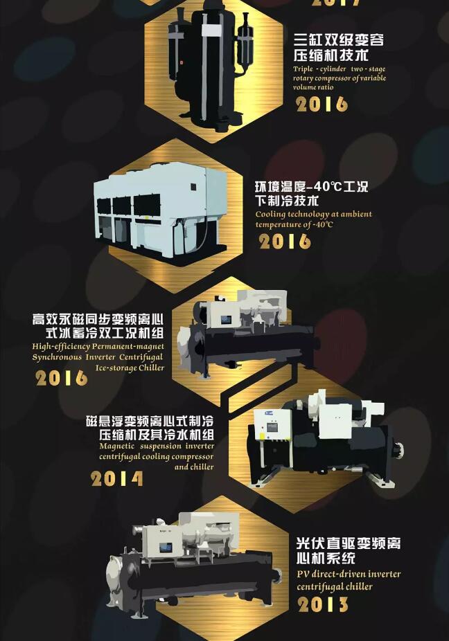 格力“国际领先”技术已达24项!