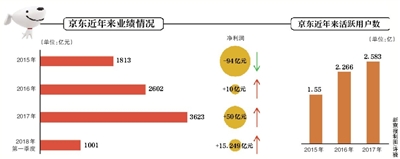 京东牵手谷歌加码国际化战略？合作基于流量互利