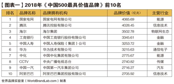 世界品牌实验室发布2018年中国500最具价值品牌