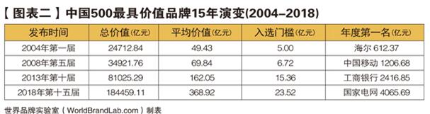 世界品牌实验室发布2018年中国500最具价值品牌