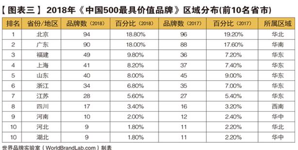 世界品牌实验室发布2018年中国500最具价值品牌