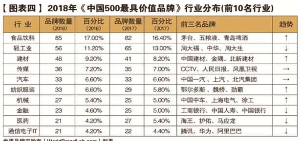 世界品牌实验室发布2018年中国500最具价值品牌