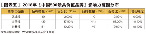 世界品牌实验室发布2018年中国500最具价值品牌