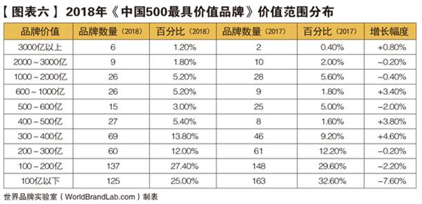 世界品牌实验室发布2018年中国500最具价值品牌