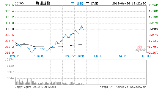 印尼力宝宣布投资腾讯：金额约4435万美元