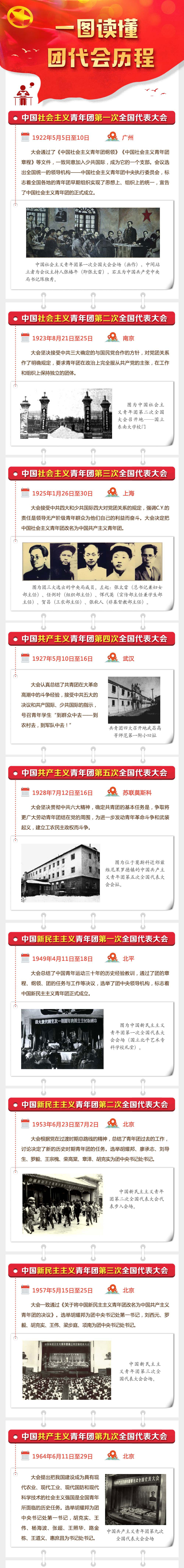 一图读懂团代会历程