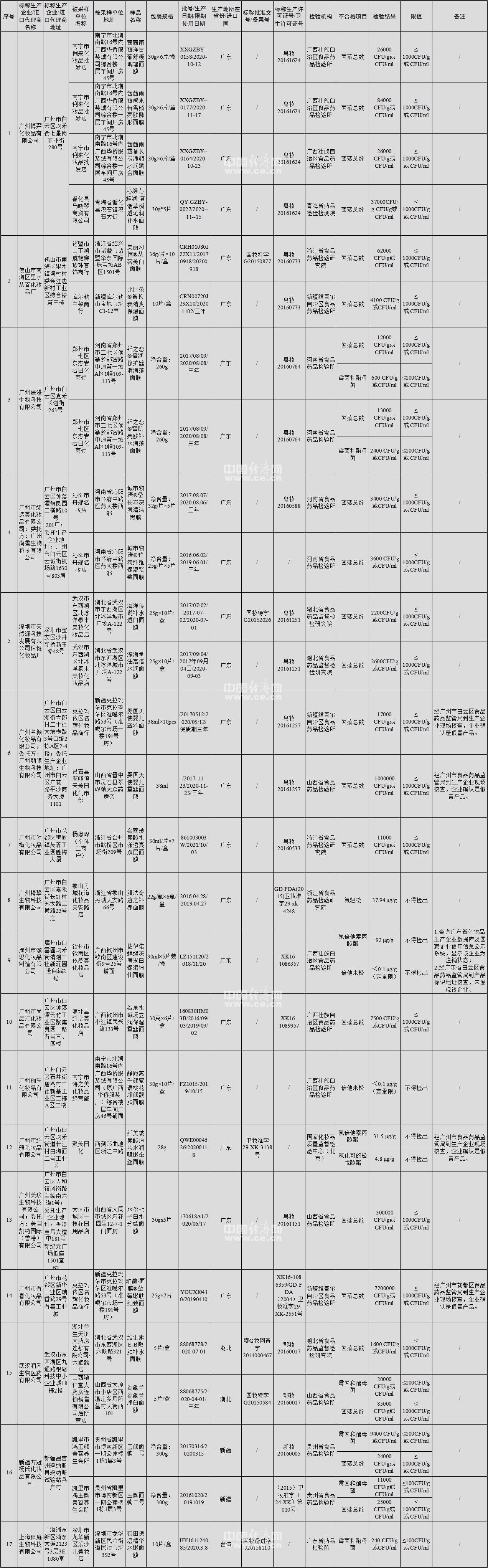 购买面膜需谨慎 部分不合格面膜菌落总数超标上千倍