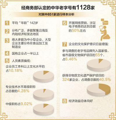 老字号保护 力促转型升级