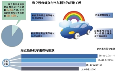 格力二次举牌海立股份海立股份大涨5.35% 砸10亿为造车?