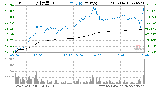 小米上市第二日股价大涨13% 雷军:这两天像一场梦