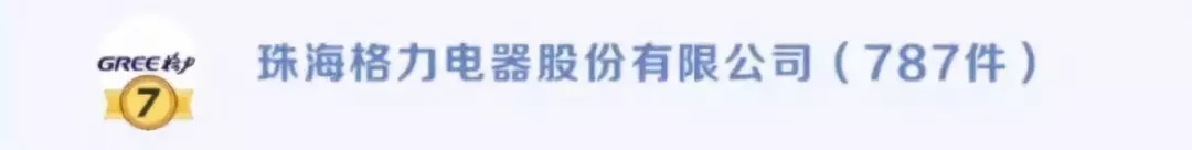 权威发布!2018年上半年发明专利授权量排行，格力稳居家电行业第一!
