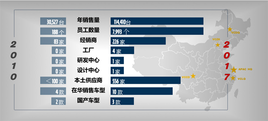 主场8年，渐入佳境 沃尔沃中国市场再出发