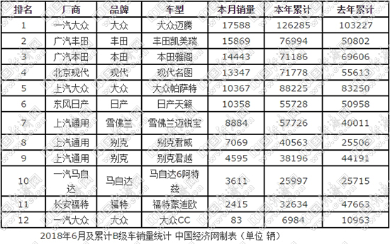 B级车市:同门"迈帕"表现迥异 雅阁、凯美瑞迅速攀升