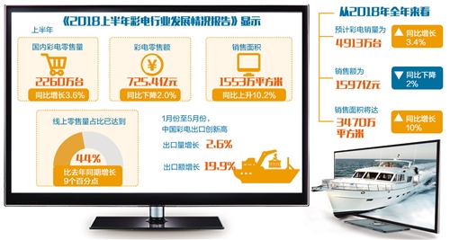 彩电业：渠道网购化 显示智能化