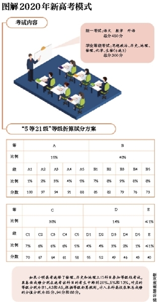 北京新高考方案出炉 明年本科一二批合并