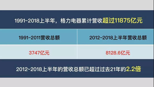 董明珠 格力