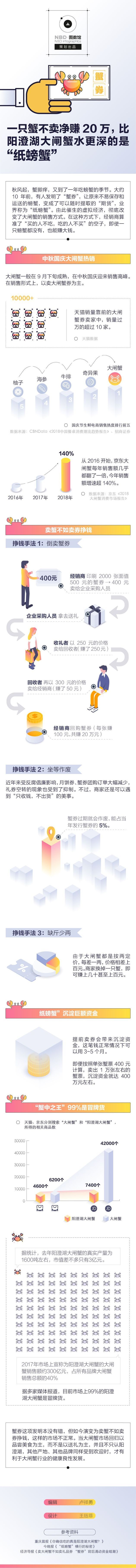 一只蟹不卖净赚20万，比阳澄湖大闸蟹水更深的是&ldquo;纸螃蟹&rdquo;