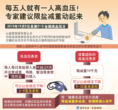 每五人就有一人高血压!专家建议限盐减重动起来