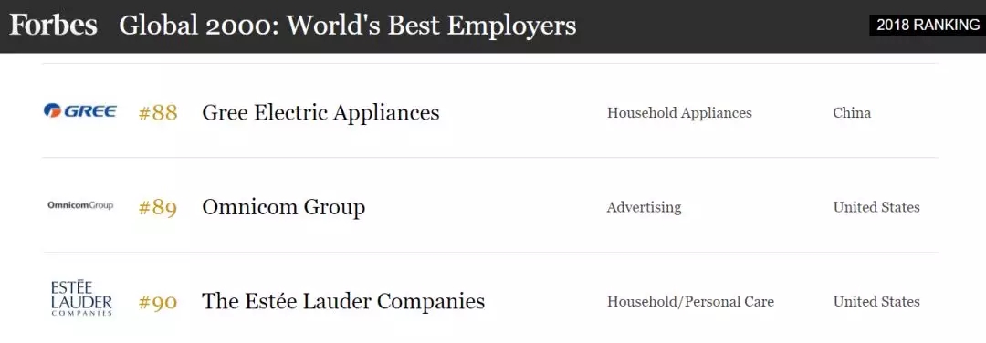 福布斯2018全球最佳雇主榜：格力登世界百强，位列中国第六