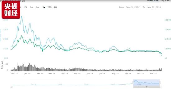 发生了什么?比特币一年跌去七成，矿机当废铁称斤卖...