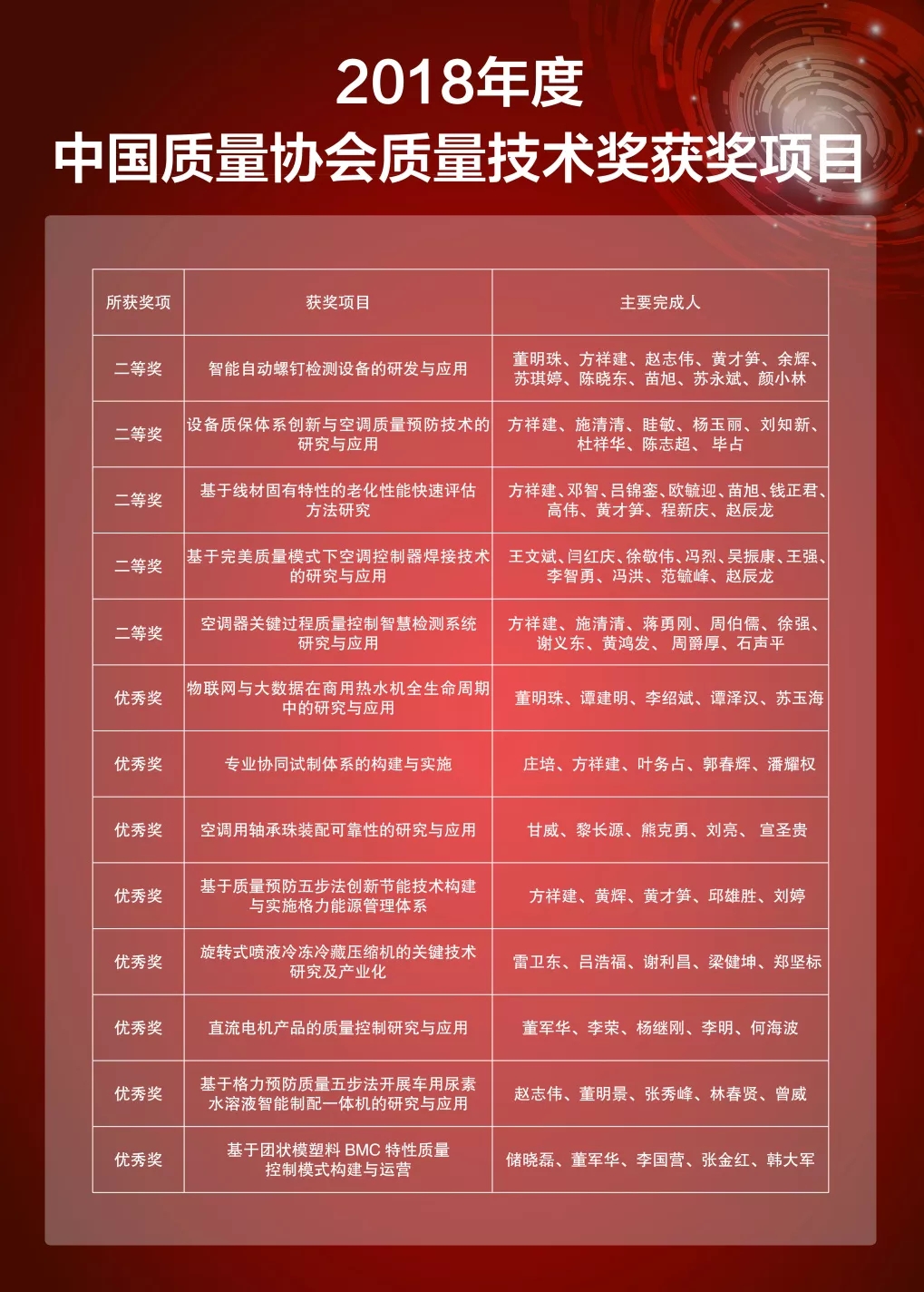 一夜获24项大奖!格力，质量即生命!