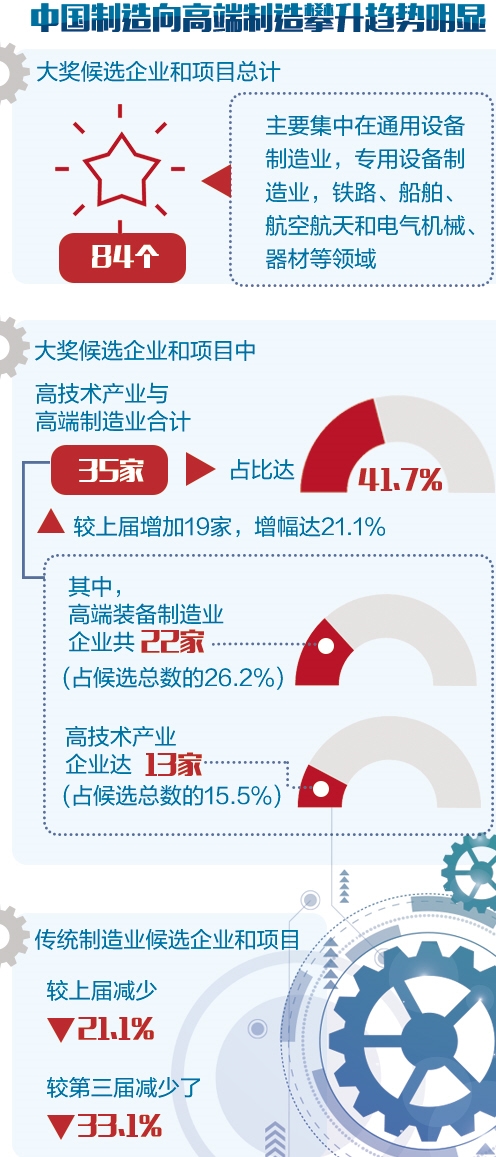 第五届中国工业大奖揭晓 引领&ldquo;中国创造&rdquo;迈上新台阶
