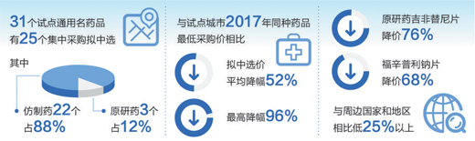 药品集中采购试点：药价平均降52% 最高降96%