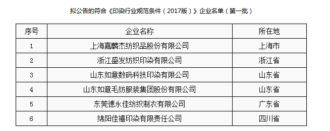 工信部公示第一批符合印染行业规范名单 6家企业上榜