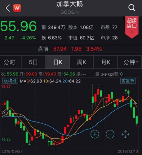 羽绒服旺季波司登股票火了 加拿大鹅却遇寒冰