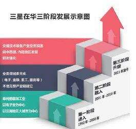 从三星&ldquo;退&rdquo;与&ldquo;进&rdquo;管窥中国产业转型：&ldquo;人口红利&rdquo;渐退 &ldquo;工程师红利&rdquo;兴起 