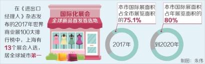 上海打造“全球新品首发地”渐入佳境 上海打造“全球新品首发地”渐入佳境