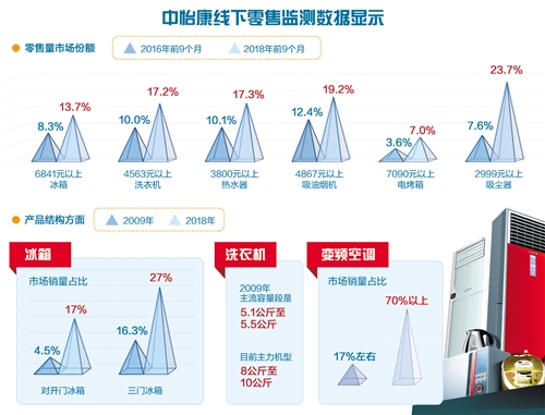 家电行业发展10年之变：高端家电高在哪