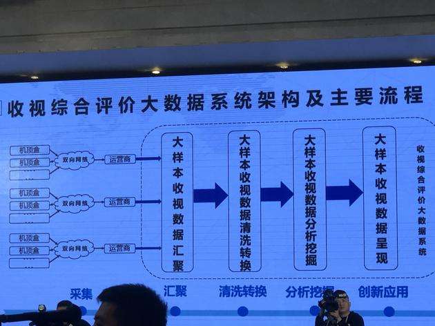 遏制电视剧收视率造假 大数据评价系统试运行