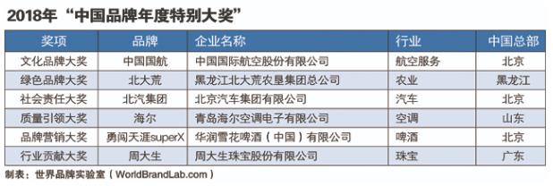 海尔空调获评&ldquo;中国品牌质量引领特别大奖&rdquo;