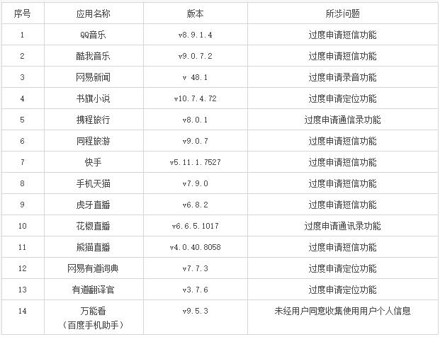 QQ音乐等14款APP过度收集用户信息被点名